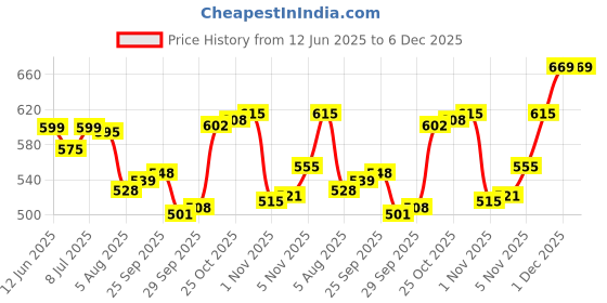 amazon.in van heusen Men Regular Fit T-Shirt - Cotton Rich Smart Tech, Easy Stain Release, Anti Stat, Ultra Soft, Moisture Wicking_60021_Sky Melange_L van heusen Price History Graph from 12 Jun 2025 to 6 Dec 2025