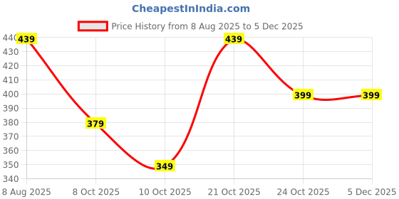 amazon.in lymio Men Regular Fit T-Shirt|| Plain T Shirt lymio Price History Graph from 8 Aug 2025 to 4 Dec 2025