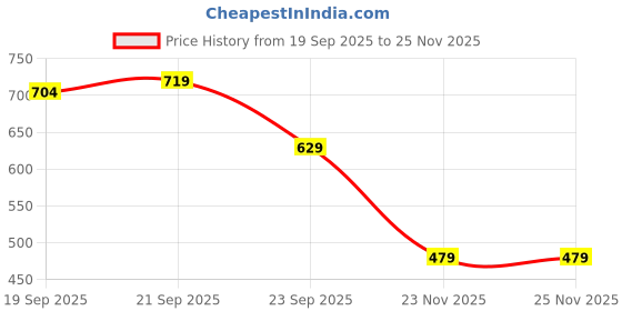 amazon.in macroman m-series Men Regular Fit Thermal Top macroman m-series Price History Graph from 19 Sep 2025 to 25 Nov 2025