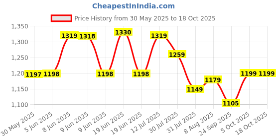 amazon.in nike Men Regular Fit Track Pants nike Price History Graph from 30 May 2025 to 17 Oct 2025