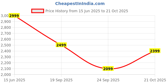 amazon.in puma Men Regular Fit Track Pants puma Price History Graph from 15 Jun 2025 to 21 Oct 2025