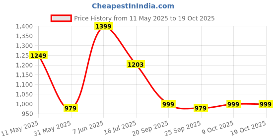 amazon.in u.s. polo assn. Men Regular Fit Track Pants u.s. polo assn. Price History Graph from 11 May 2025 to 18 Oct 2025