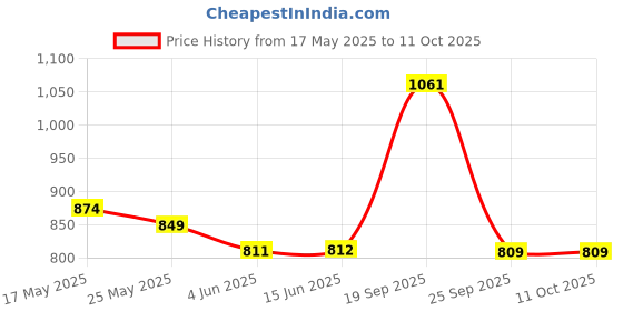 amazon.in u.s. polo assn. Men Regular Fit Track Pants u.s. polo assn. Price History Graph from 17 May 2025 to 10 Oct 2025
