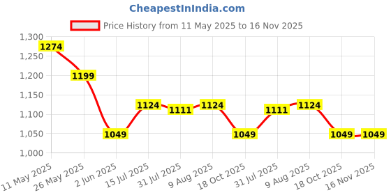 amazon.in u.s. polo assn. Men Regular Fit Track Pants u.s. polo assn. Price History Graph from 11 May 2025 to 16 Nov 2025