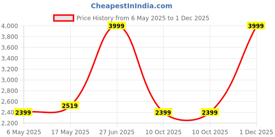 amazon.in adidas Men Regular Fit Track Pants adidas Price History Graph from 6 May 2025 to 1 Dec 2025