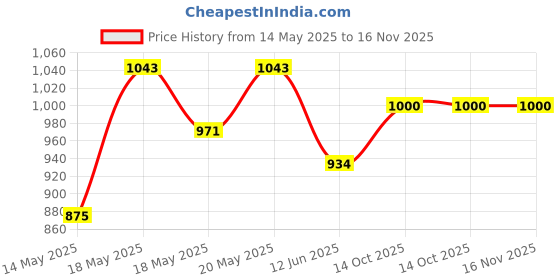 amazon.in u.s. polo assn. Men Regular Fit Track Pants u.s. polo assn. Price History Graph from 14 May 2025 to 15 Nov 2025