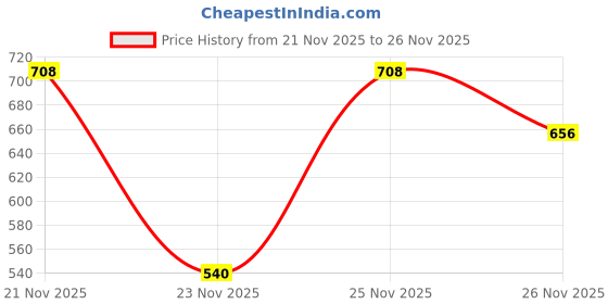 amazon.in macroman m-series Men Regular Fit Track Pants macroman m-series Price History Graph from 21 Nov 2025 to 26 Nov 2025