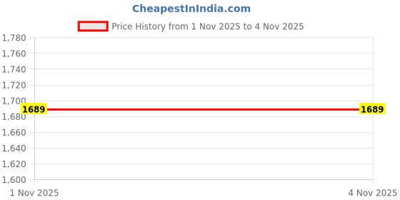 amazon.in puma Men Regular Fit Trackpant puma Price History Graph from 1 Nov 2025 to 4 Nov 2025