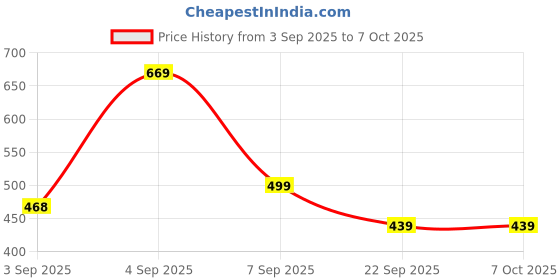 amazon.in mack jonney Men Regular Fit Trackpants Multicolored X-Large Pack of 2-Dryfit_D10_BLK_Gry_02-XL mack jonney Price History Graph from 3 Sep 2025 to 7 Oct 2025