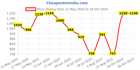 amazon.in park avenue Men Regular Fit Trouser park avenue Price History Graph from 12 May 2025 to 28 Oct 2025