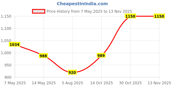 amazon.in park avenue Men Regular Fit Trouser park avenue Price History Graph from 7 May 2025 to 12 Nov 2025