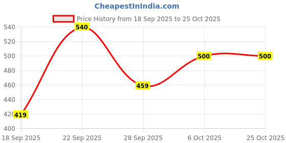 amazon.in the indian garage co Men Regular Fit Typography Overhead Hooded Sweatshirt the indian garage co Price History Graph from 18 Sep 2025 to 25 Oct 2025