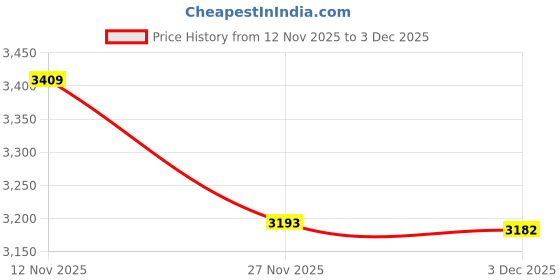 amazon.in monte carlo Men Regular Fit V Neck Solid Pull On Closure Full Sleeve Pullover | Warm Knitted Sweater | Casual Winter wear | Comfortable Layering | Winter Pullover for Men's Grey XL (Pack of 1) monte carlo Price History Graph from 12 Nov 2025 to 3 Dec 2025
