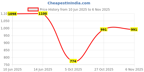 amazon.in the indian garage co Men Regular Fit Vertical Striped Mid-Rise Pack of 2 Lounge Pants the indian garage co Price History Graph from 10 Jun 2025 to 5 Nov 2025