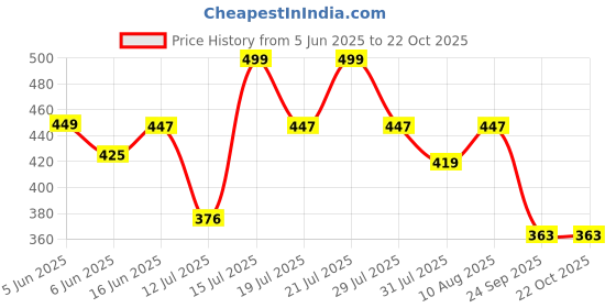 amazon.in dixcy scott Men Regular Fit Vest dixcy scott Price History Graph from 5 Jun 2025 to 21 Oct 2025