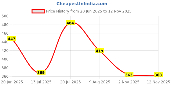 amazon.in dixcy scott Men Regular Fit Vest dixcy scott Price History Graph from 20 Jun 2025 to 11 Nov 2025