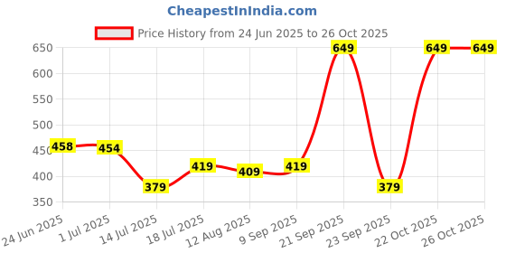 amazon.in peter england Men Regular Fit Vest peter england Price History Graph from 24 Jun 2025 to 25 Oct 2025