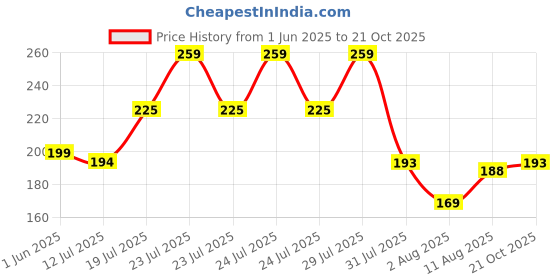 amazon.in ausk Men Regular Fit Vest || Gym Regular Fit Vest for Men || Summer wear Mens ausk Price History Graph from 1 Jun 2025 to 21 Oct 2025