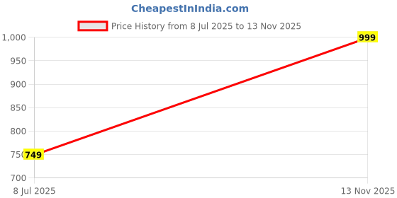 amazon.in athrz Men Regular Fit Washed Full Sleeve Denim Jacket athrz Price History Graph from 8 Jul 2025 to 13 Nov 2025