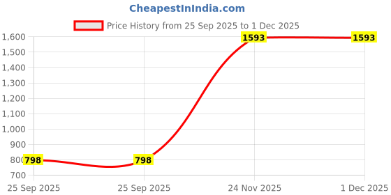 amazon.in snitch Men Regular Mid Rise Jet Jeans snitch Price History Graph from 25 Sep 2025 to 1 Dec 2025