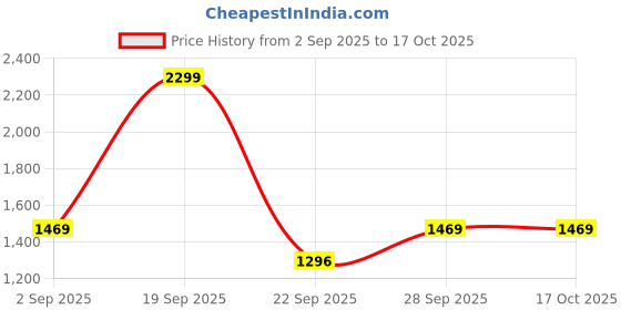 amazon.in adidas Men Regular Mid Rise Pants adidas Price History Graph from 2 Sep 2025 to 16 Oct 2025