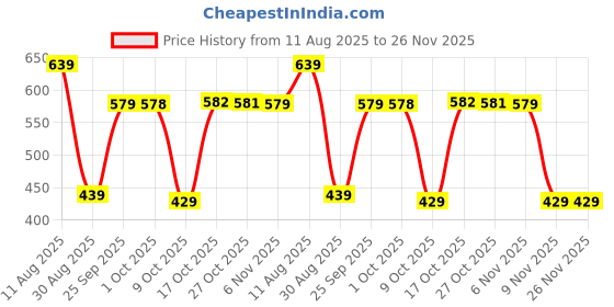amazon.in vastramay Men Regular Shirt vastramay Price History Graph from 11 Aug 2025 to 26 Nov 2025