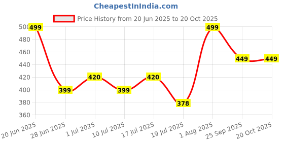 amazon.in Men Regular Solid Cotton Short (Shorts Men Combo Navy&Grey__M_bz) Price History Graph from 20 Jun 2025 to 19 Oct 2025