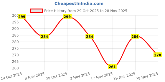 amazon.in Men Regular Solid Cotton Short (Sleeping-Shorts-for-Men_GREY1_L_pt) Price History Graph from 29 Oct 2025 to 27 Nov 2025