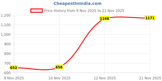 amazon.in allen solly Men Regular Solid Pleated Formal Trousers allen solly Price History Graph from 9 Nov 2025 to 21 Nov 2025