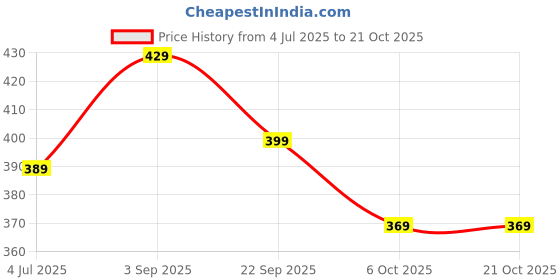 amazon.in le pery Men Regular, Stitched Super Slim Fit Printed, Self Design Spread Collar Casual Shirt le pery Price History Graph from 4 Jul 2025 to 21 Oct 2025