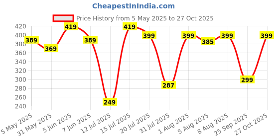 amazon.in lamboo Men Regular, Super Slim Fit Printed, Self Design Spread Collar Casual Shirt lamboo Price History Graph from 5 May 2025 to 27 Oct 2025