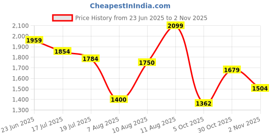 amazon.in puma Men Relax Knit Sneaker puma Price History Graph from 23 Jun 2025 to 2 Nov 2025