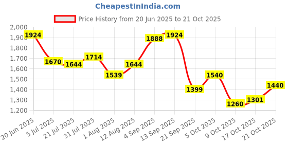 amazon.in puma Men Relax Knit Sneaker puma Price History Graph from 20 Jun 2025 to 21 Oct 2025