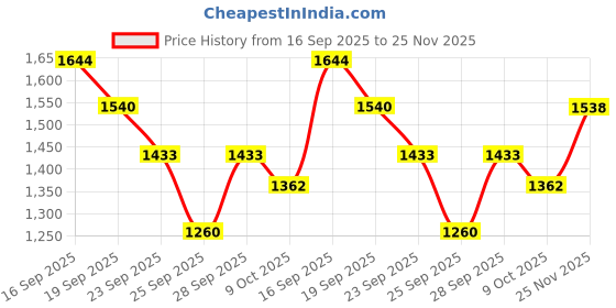 amazon.in puma Men Relax Knit Sneaker puma Price History Graph from 16 Sep 2025 to 25 Nov 2025