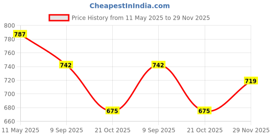 amazon.in the indian garage co Men Relaxed Cropped Vertical Striped Mid-Rise Trousers the indian garage co Price History Graph from 11 May 2025 to 29 Nov 2025