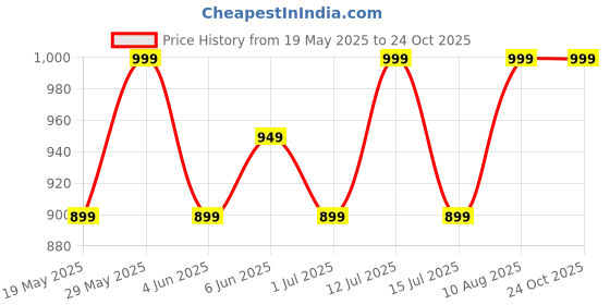 amazon.in royal kurta Men Relaxed Dhoti Pants royal kurta Price History Graph from 19 May 2025 to 24 Oct 2025