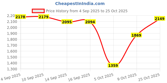 amazon.in levi's Men Relaxed Fit Mid Rise Jeans levi's Price History Graph from 4 Sep 2025 to 25 Oct 2025