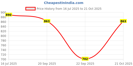 amazon.in the indian garage co Men Relaxed Fit Printed Boxers & Shirt Lounge Set the indian garage co Price History Graph from 16 Jul 2025 to 21 Oct 2025