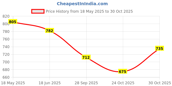 amazon.in the indian garage co Men Relaxed Fit Solid Mid-Rise Denim Cargo Shorts the indian garage co Price History Graph from 18 May 2025 to 30 Oct 2025