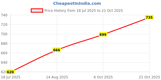 amazon.in the indian garage co Men Relaxed Fit Solid Mid-Rise Denim Cargo Shorts the indian garage co Price History Graph from 18 Jul 2025 to 21 Oct 2025