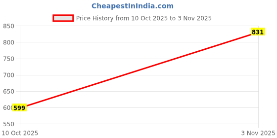 amazon.in the indian garage co Men Relaxed Fit Solid Mid-Rise Denim Joggers the indian garage co Price History Graph from 10 Oct 2025 to 3 Nov 2025