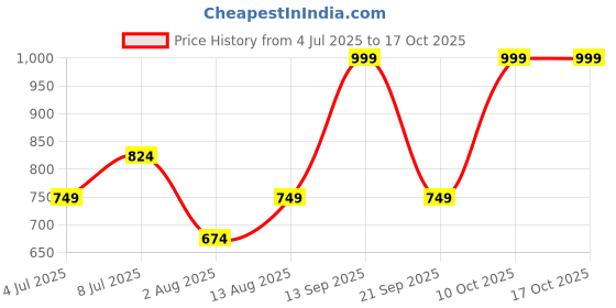 amazon.in pepe jeans Men Relaxed Pyjama Bottom pepe jeans Price History Graph from 4 Jul 2025 to 16 Oct 2025