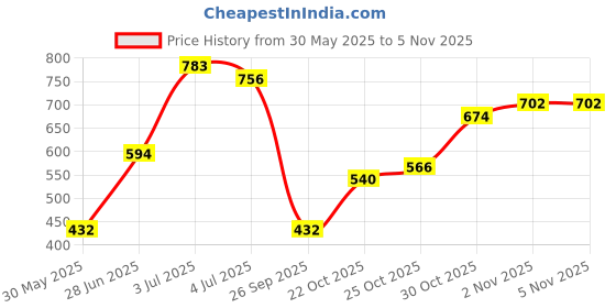amazon.in the indian garage co Men Relaxed Solid Denim Trucker Jackets the indian garage co Price History Graph from 30 May 2025 to 2 Nov 2025