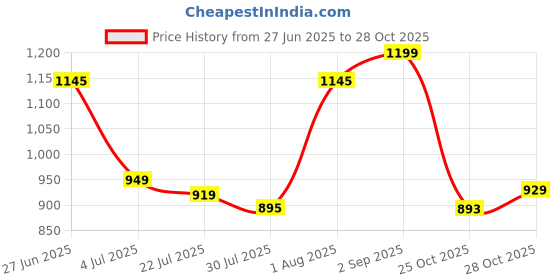 amazon.in bata Men Remo-Grass-Aw16 M3 Fisherman Modern Sandal bata Price History Graph from 27 Jun 2025 to 28 Oct 2025