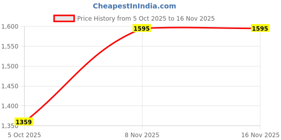 amazon.in blaq ash Men Removable Hood Puffer Jacket blaq ash Price History Graph from 5 Oct 2025 to 15 Nov 2025
