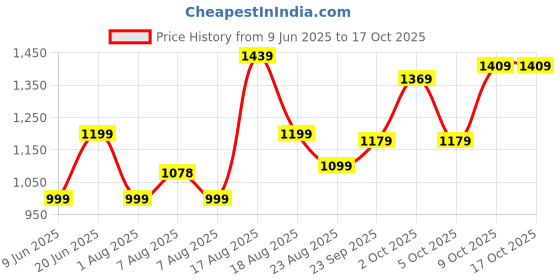 amazon.in campus Men Renegade Running Shoes campus Price History Graph from 9 Jun 2025 to 15 Oct 2025