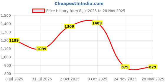 amazon.in campus Men Renegade Running Shoes campus Price History Graph from 8 Jul 2025 to 27 Nov 2025