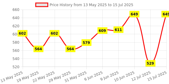 amazon.in royal son Men Retro Rectangle Polarized Sunglasses royal son Price History Graph from 13 May 2025 to 15 Jul 2025