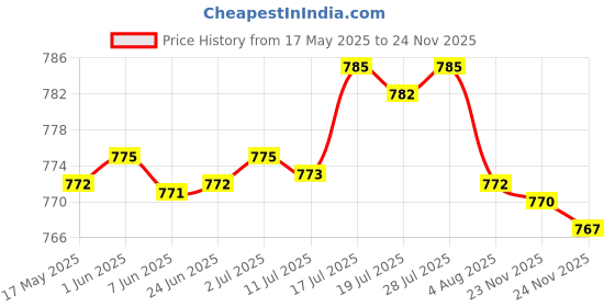 amazon.in bnf Men Reversible Alloy Belt Buckle Single Prong Rectangular Pin Buckle Silver | Clothing Shoes & Accessories | Mens Accessories | Belt Buckles bnf Price History Graph from 17 May 2025 to 24 Nov 2025
