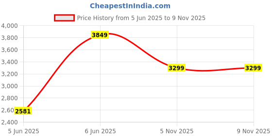 amazon.in jack & jones Men Reversible Puffer Jacket jack & jones Price History Graph from 5 Jun 2025 to 8 Nov 2025